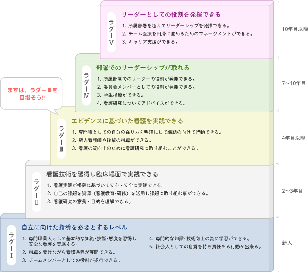 キャリアラダーⅠ～Ⅴの図