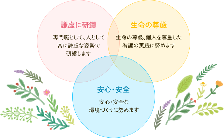 「謙虚に研鑽」専門職として、人として、常に謙虚な姿勢で研鑽します。「生命の尊厳」生命の尊厳、個人を尊重した看護の実践に努めます。「安心・安全」安心・安全な環境づくりに努めます。